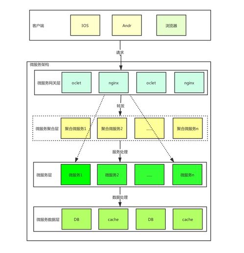 微服務架構圖 賦能信息系統集成服務的新范式