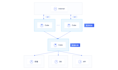 UCloud優刻得Serverless容器服務Cube免費公測 革新數據處理新體驗